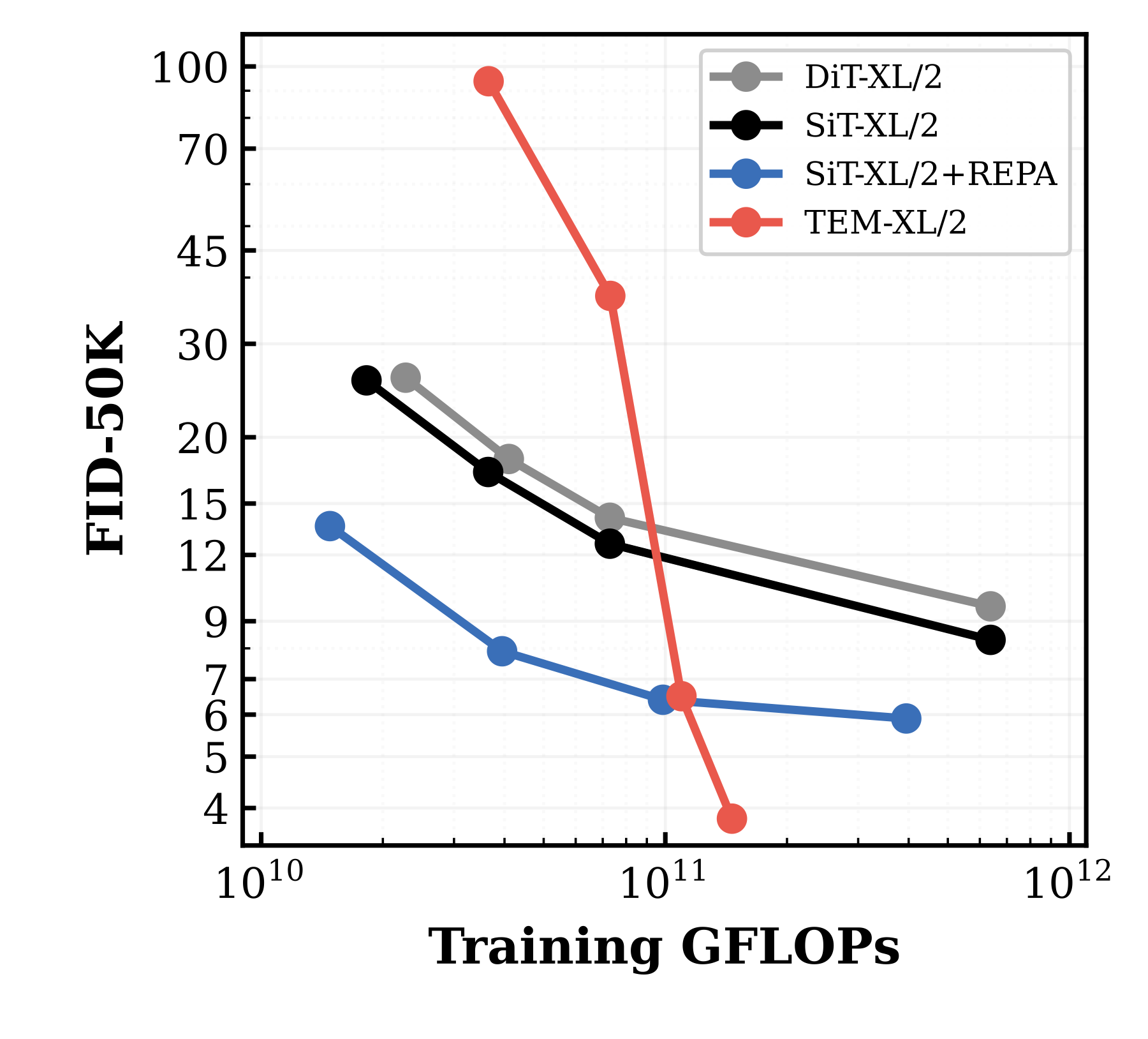 FID vs GFLOPs against diffusion baselines