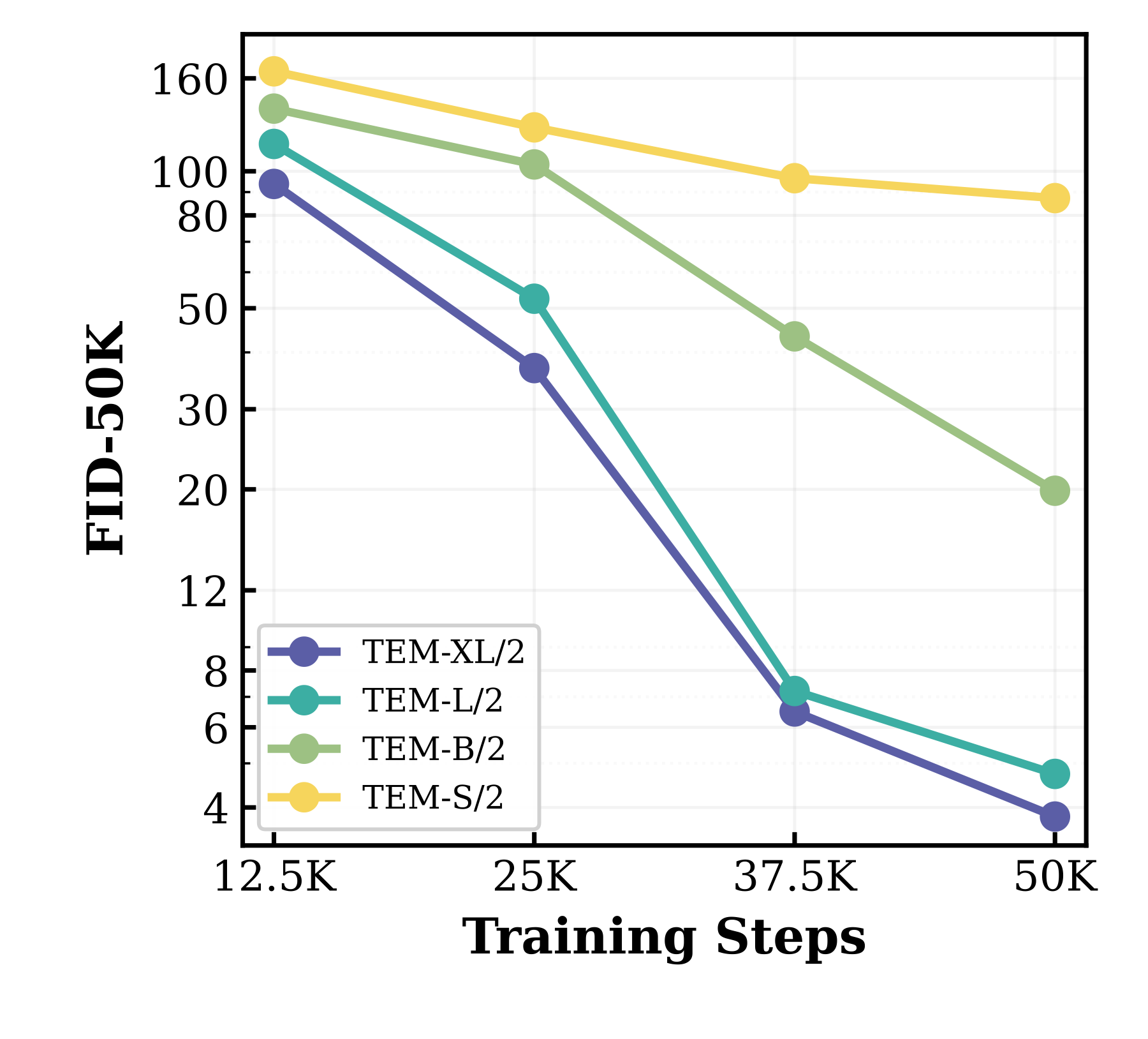 FID vs training steps