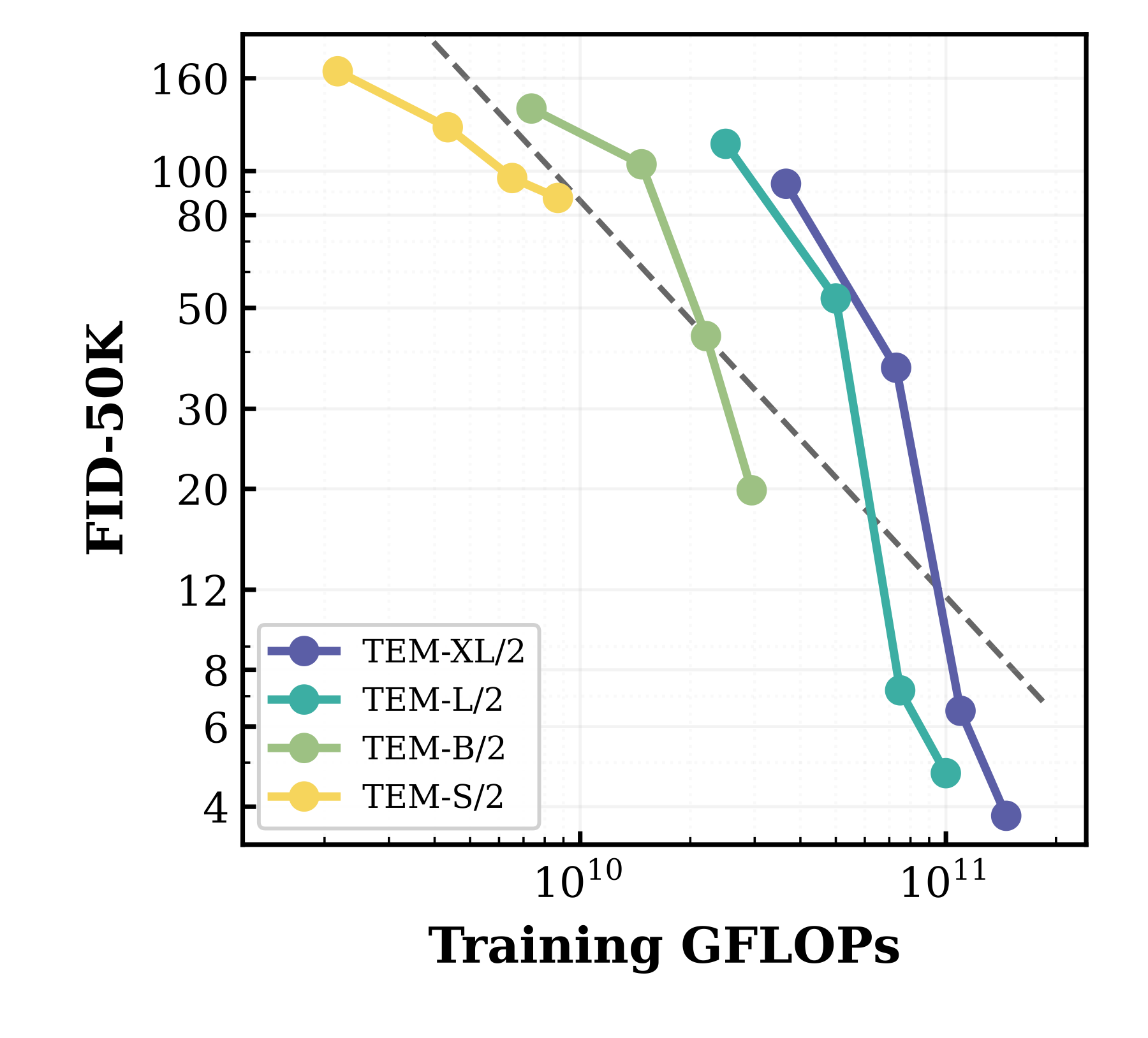 FID vs training GFLOPs